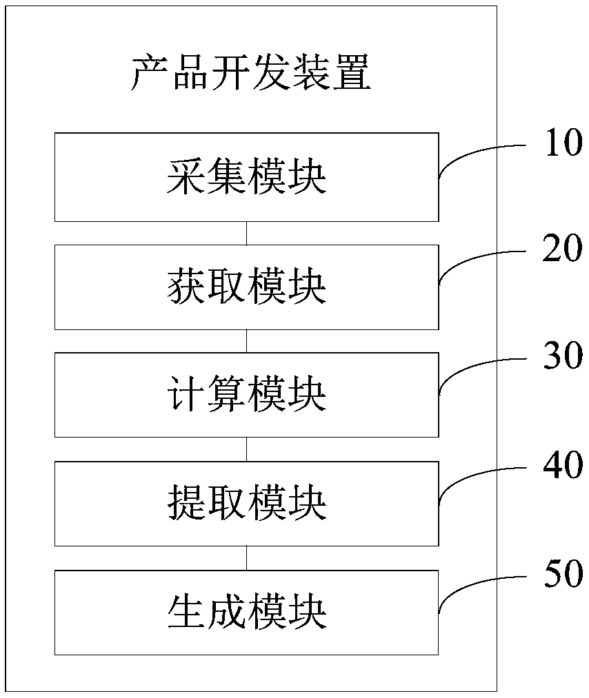 Development method, apparatus, terminal and computer readable storage medium for insurance product