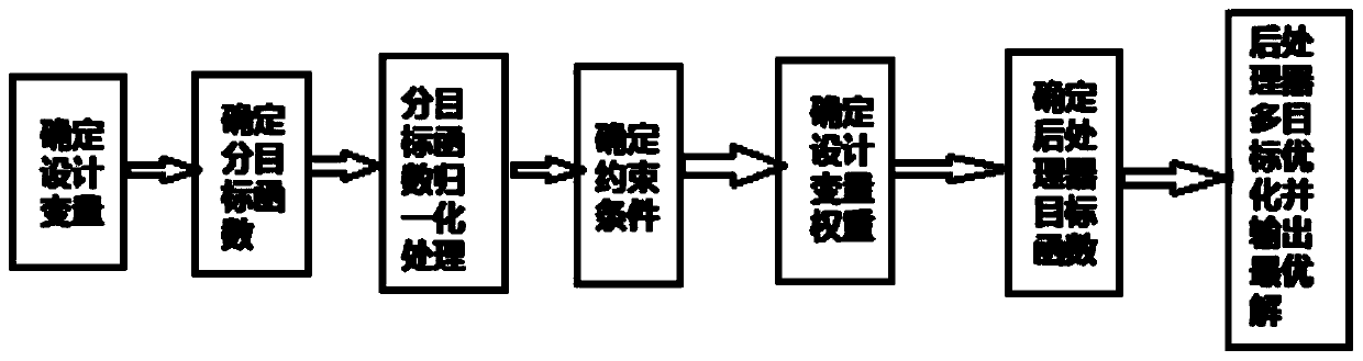 Multi-objective optimization method for design and development of diesel vehicle postprocessor