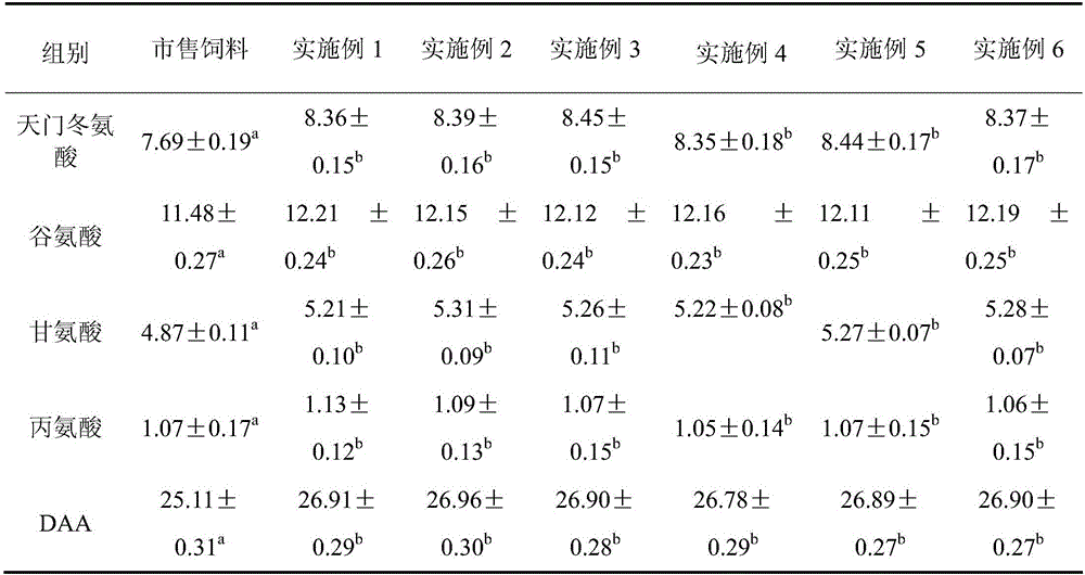 Sparus macrocephlus compound feed and preparation method thereof