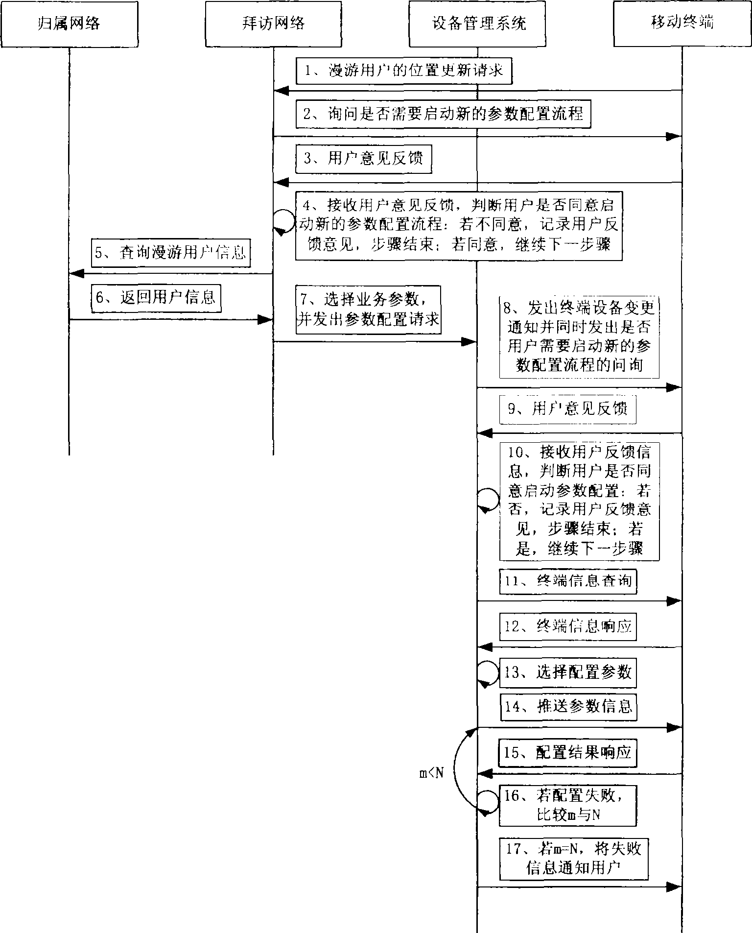 Method for pushing business parameters data according to roamer status