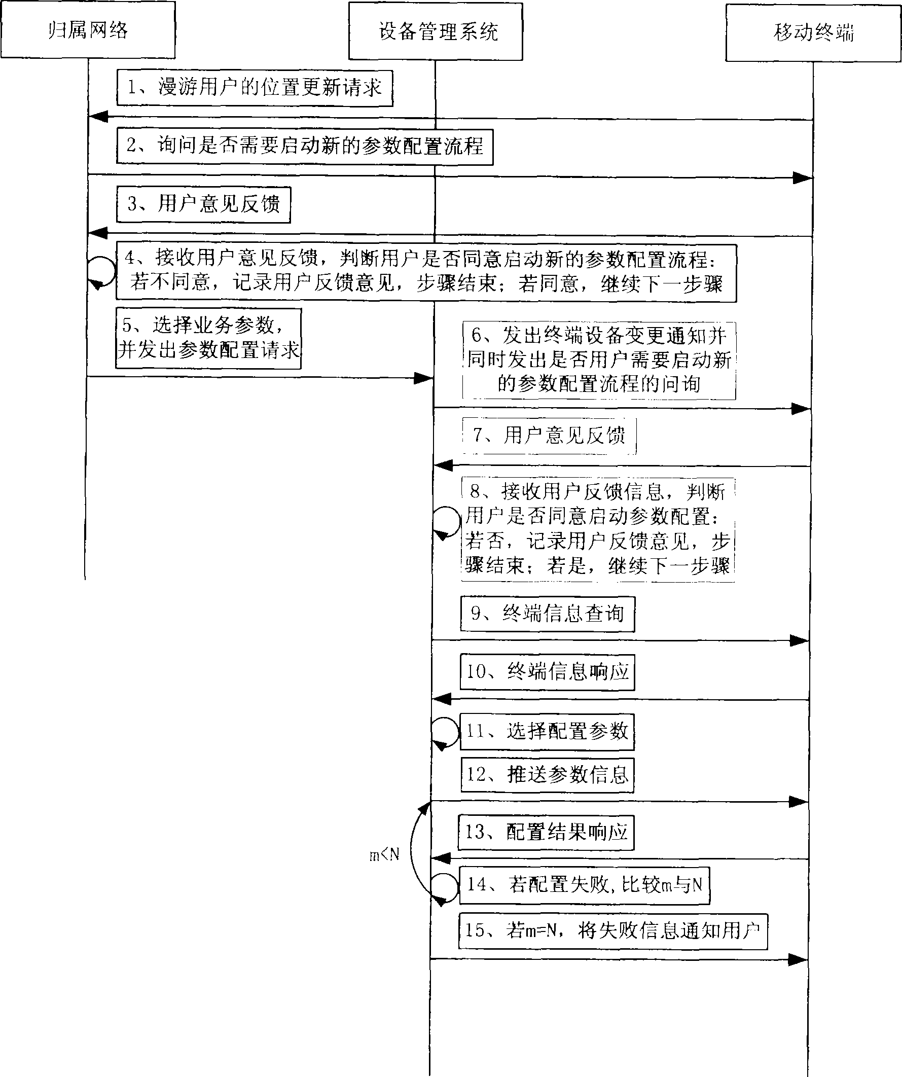 Method for pushing business parameters data according to roamer status