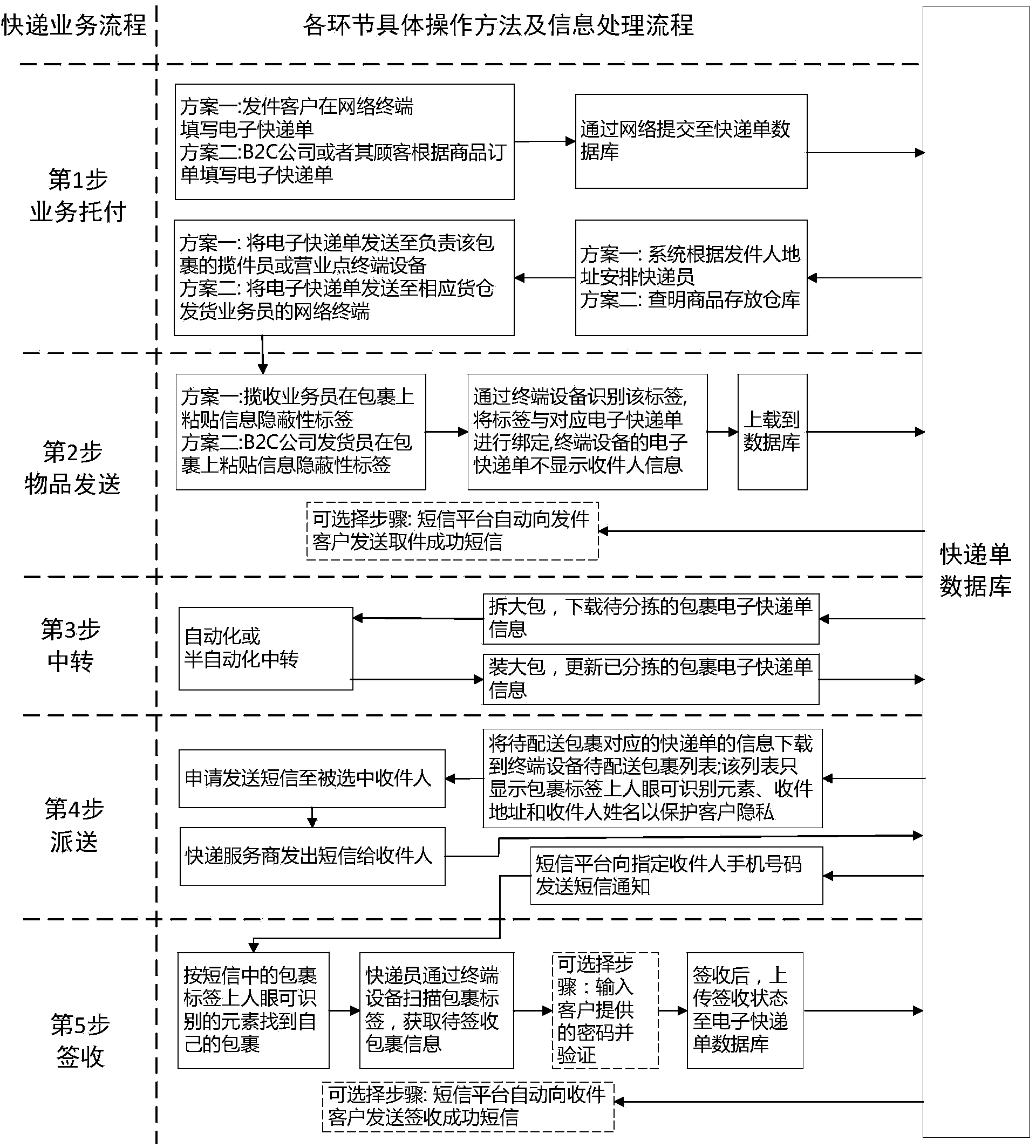 Informatization express method capable of protecting privacy of client