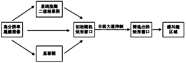 Rapid detection method for high-resolution remote-sensing image airport area-of-interest