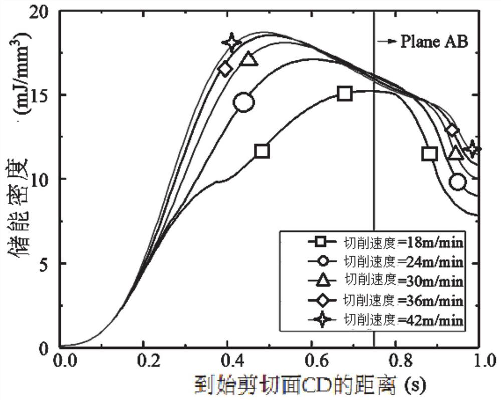 Method and system for calculating storage energy field of steady-state cutting first deformation area