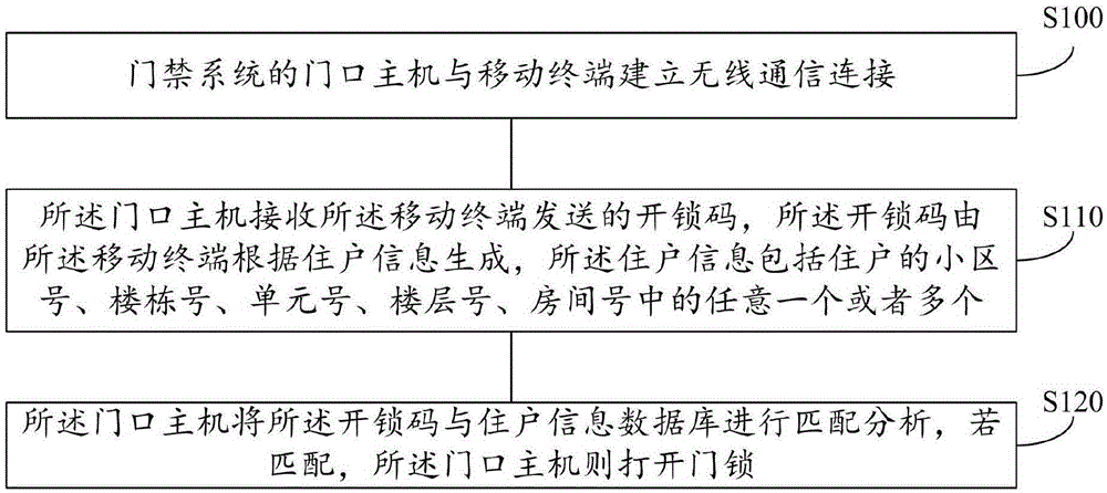 Entrance guard unlocking method and system