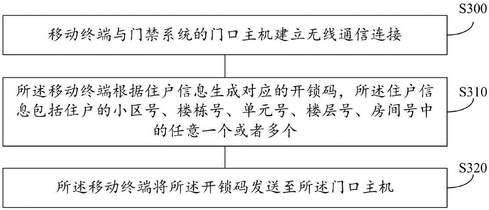 Entrance guard unlocking method and system