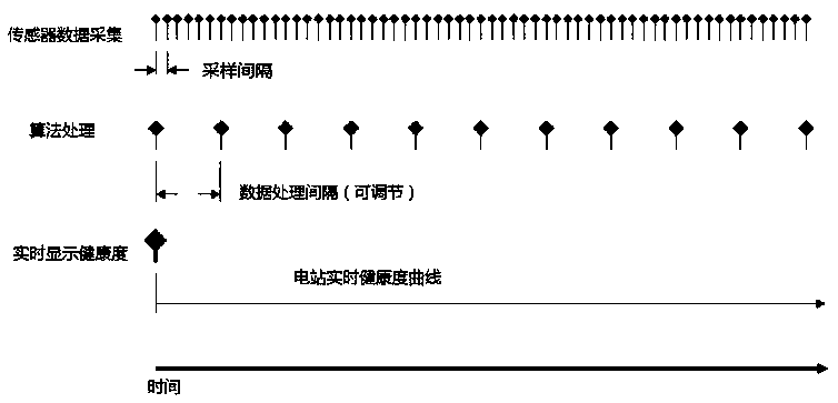 Photovoltaic system real-time health degree evaluation method and system for green asset evaluation