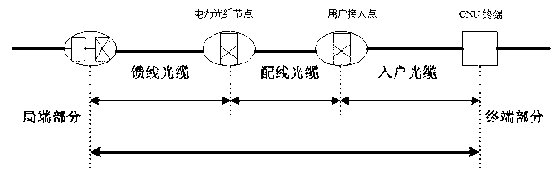 Power fiber to the home (PFTTH) access method based on EPON (Ethernet passive optical network)