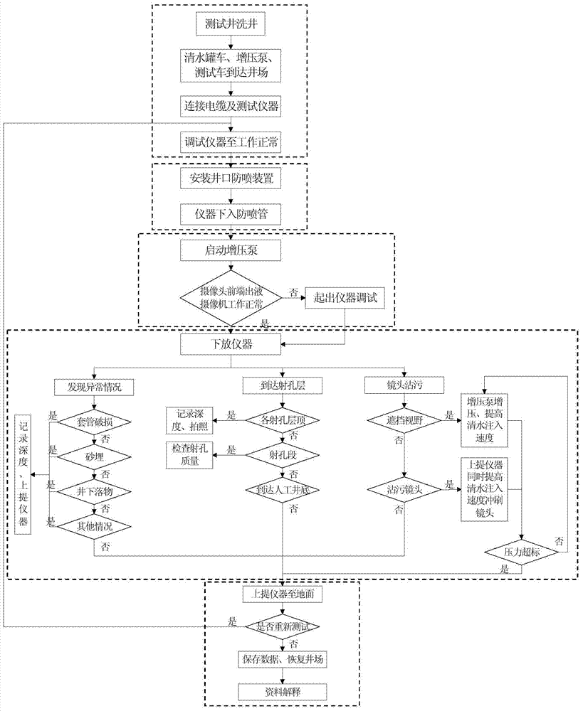 A method for testing a water-pressurized downhole camera