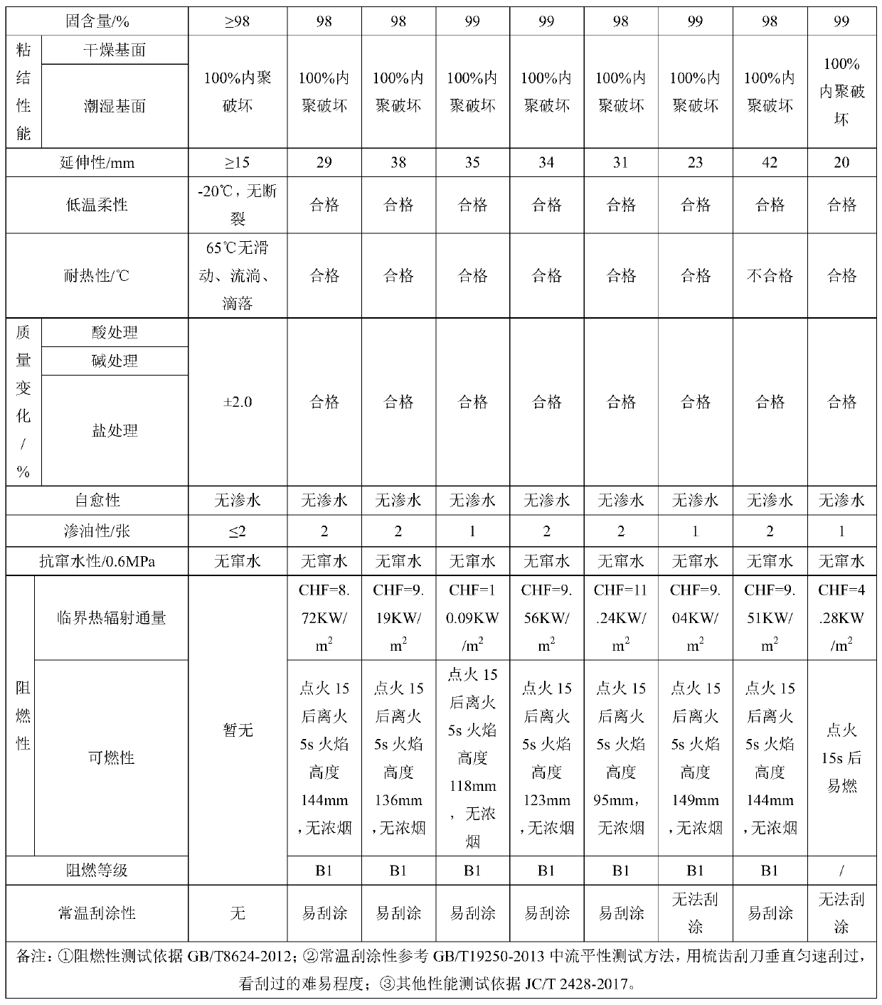 Flame-retardant smoke-suppression non-cured rubber asphalt waterproof coating capable of being constructed at normal temperature