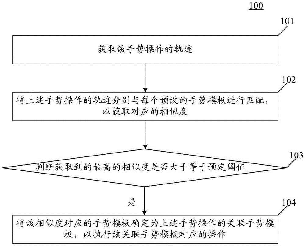 Gesture recognizing method, device and terminal