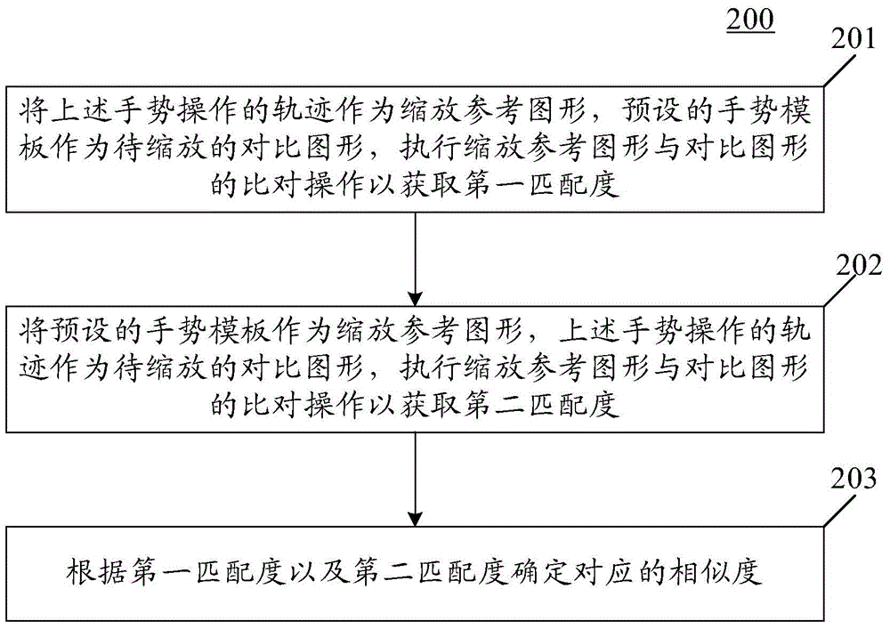 Gesture recognizing method, device and terminal