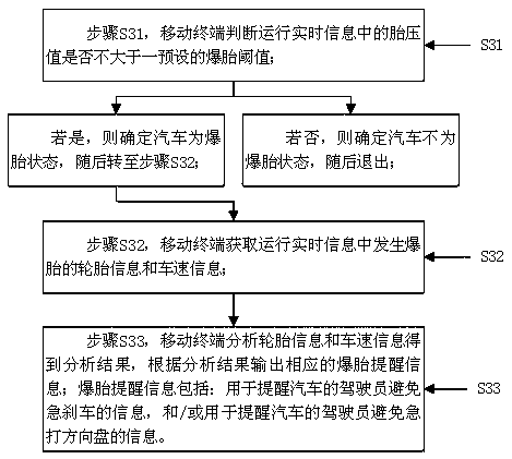 A kind of vehicle tire puncture monitoring method