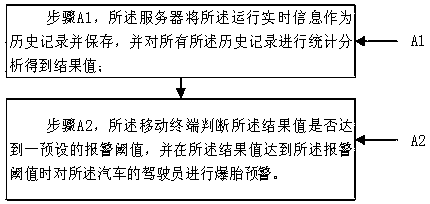 A kind of vehicle tire puncture monitoring method