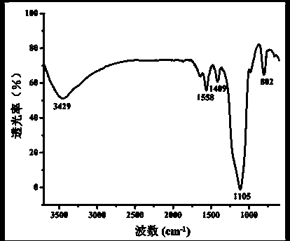 Preparation method of CdTe/CdS/ZnS/SiO2 quantum dot