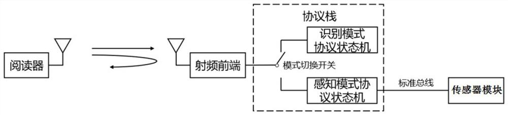 Radio frequency identification (RFID) tag system integrating perception and identification