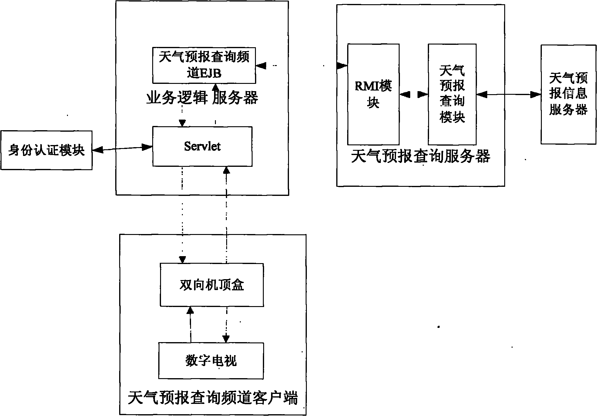 Two-way set-top box-based digital household weather forecast query system