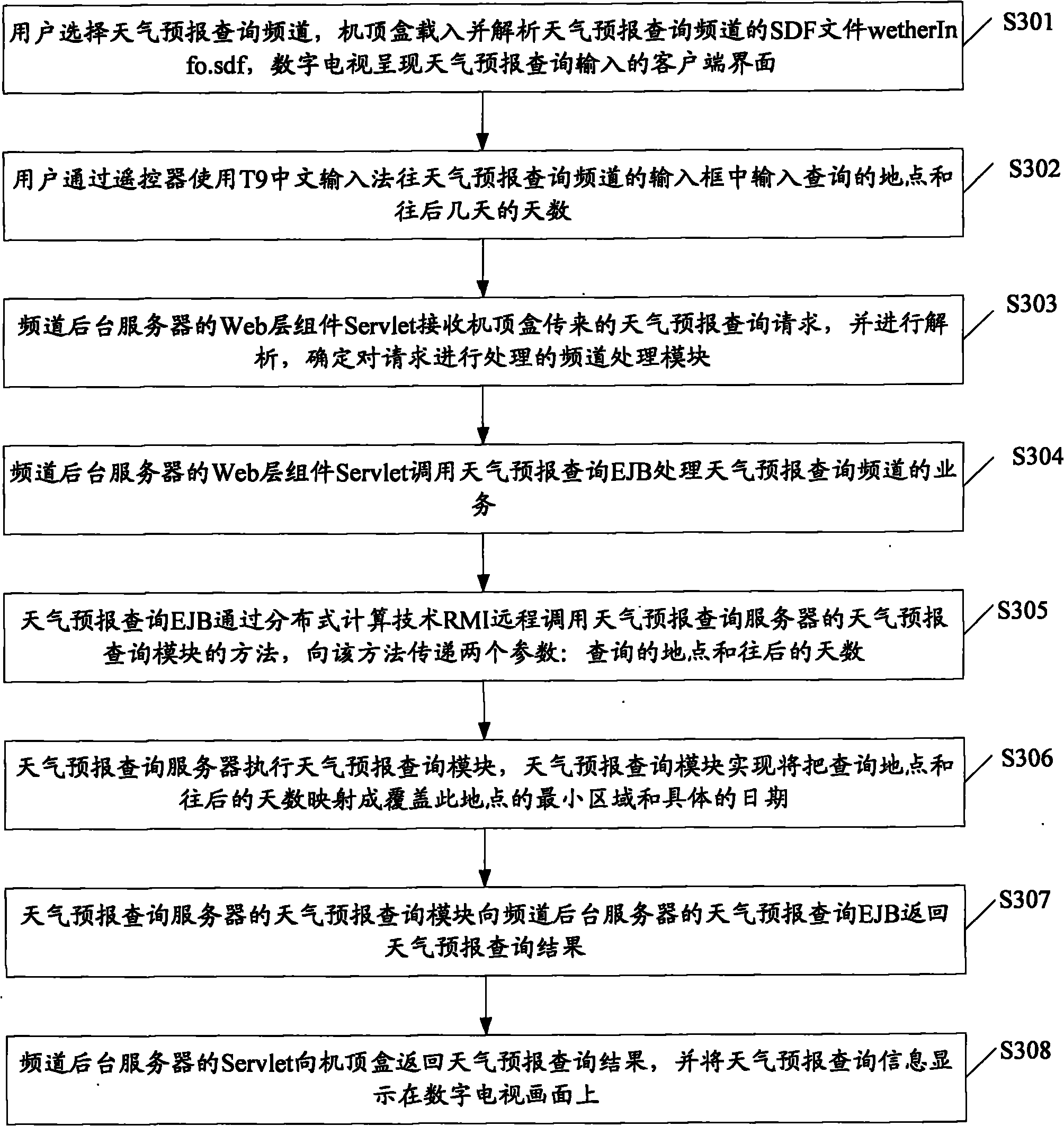 Two-way set-top box-based digital household weather forecast query system