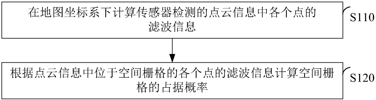 Space occupation estimation method and device