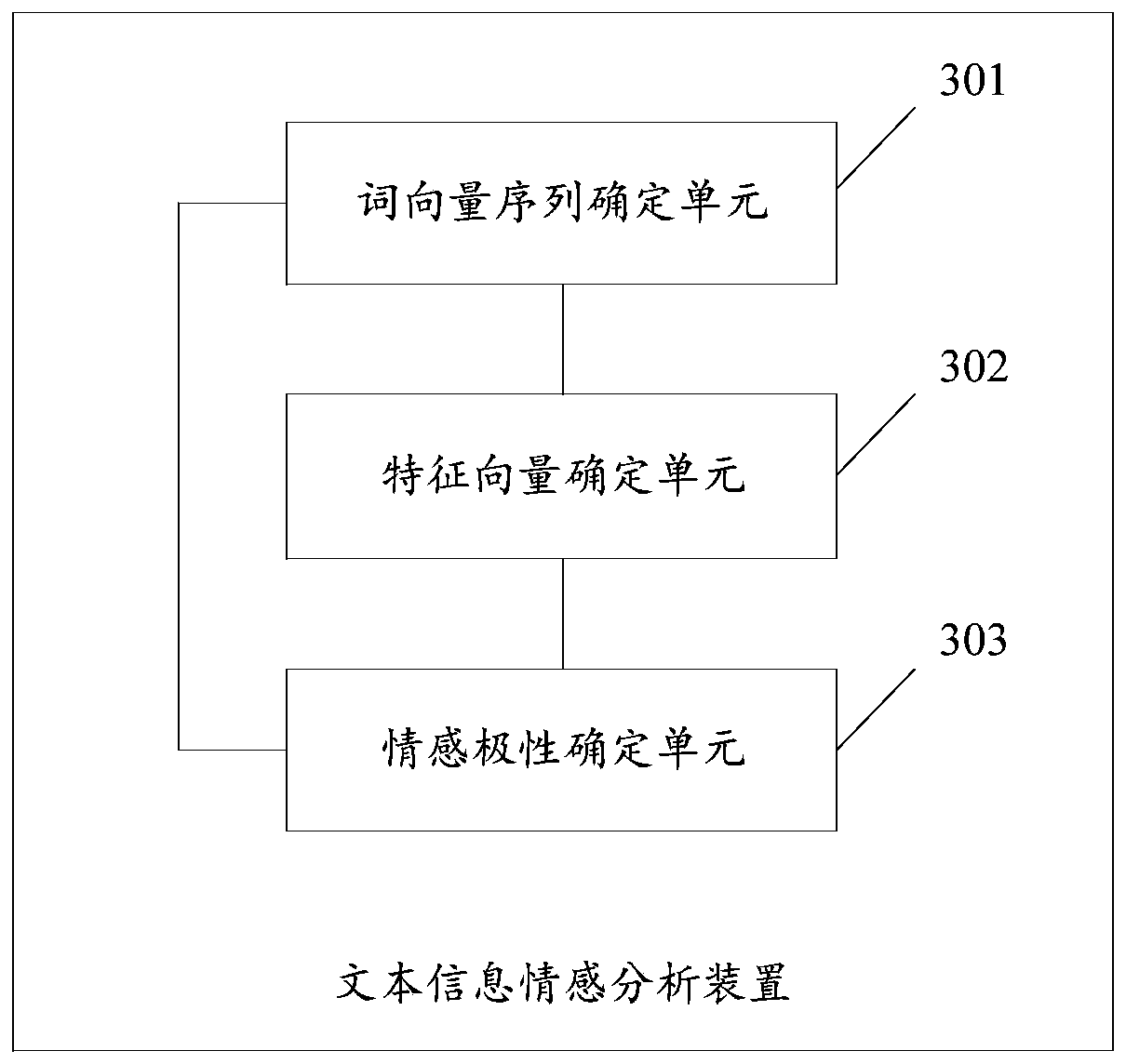 Text information sentiment analysis method and device, medium and electronic equipment