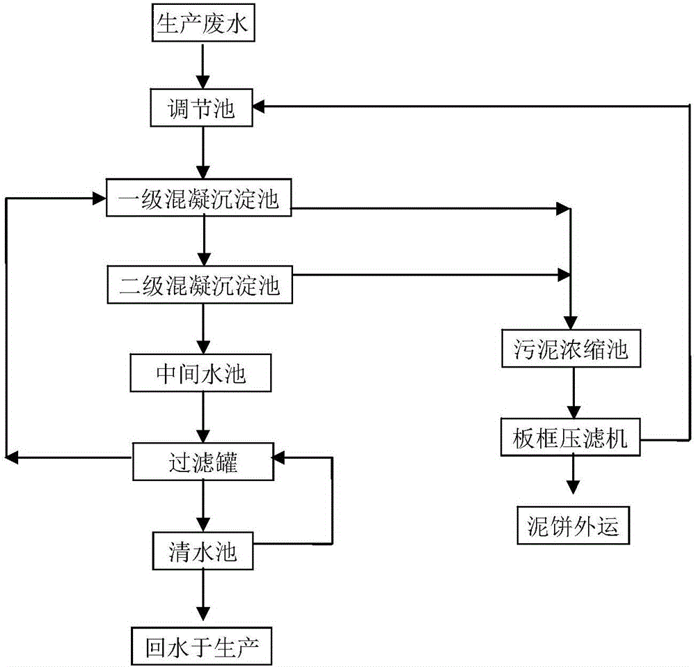 Waste denitration catalyst regeneration zero-discharge wastewater treatment system