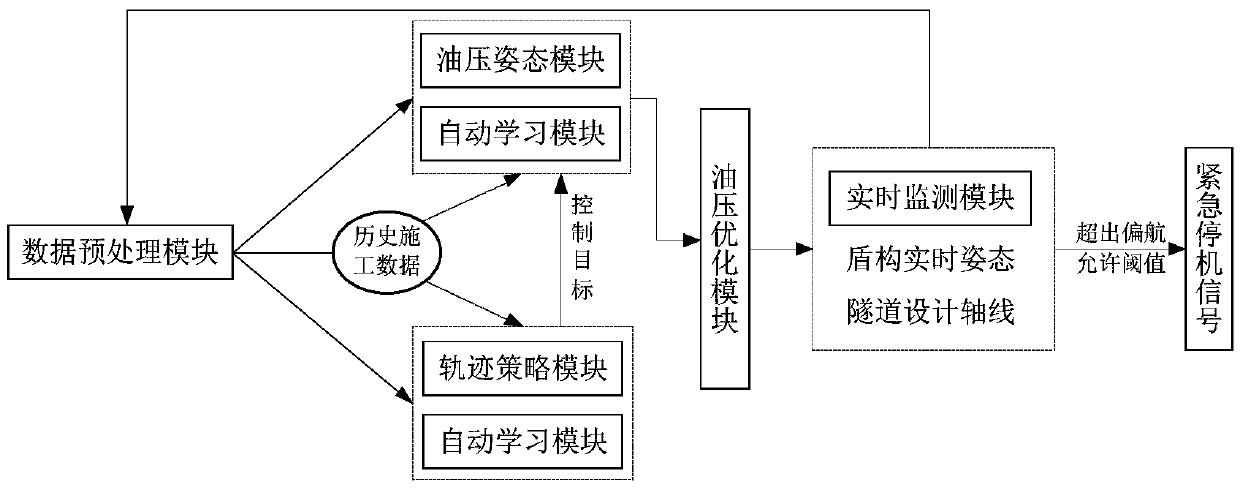 Shield tunneling axis real-time deviation rectifying system and method based on big data