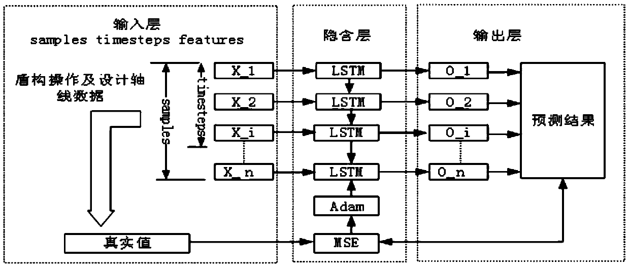 Shield tunneling axis real-time deviation rectifying system and method based on big data