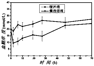 Blood glucose regulating polymer vesicle as well as preparation method and application thereof