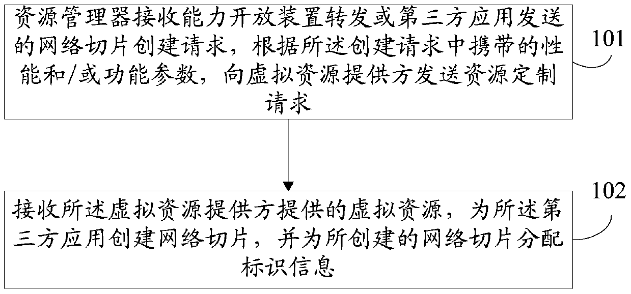 Method and system for accessing slice network