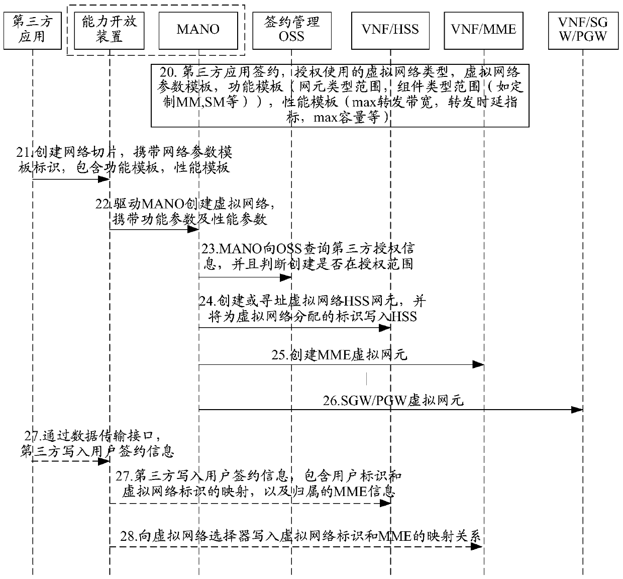 Method and system for accessing slice network