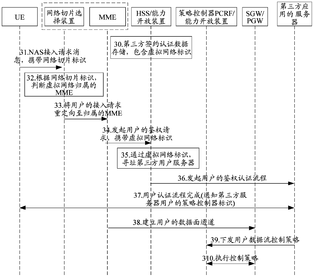 Method and system for accessing slice network