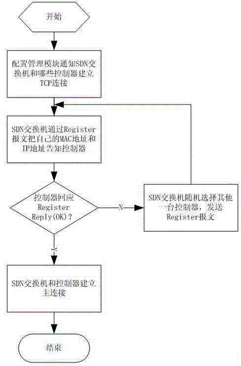 SDN interchanger and controller dynamic registration method