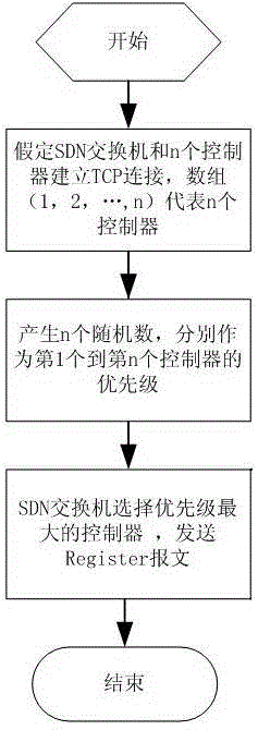 SDN interchanger and controller dynamic registration method