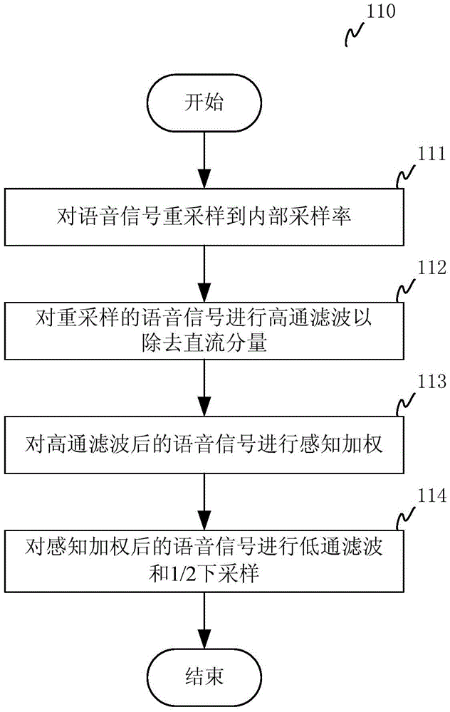 Speech pitch estimation method and device