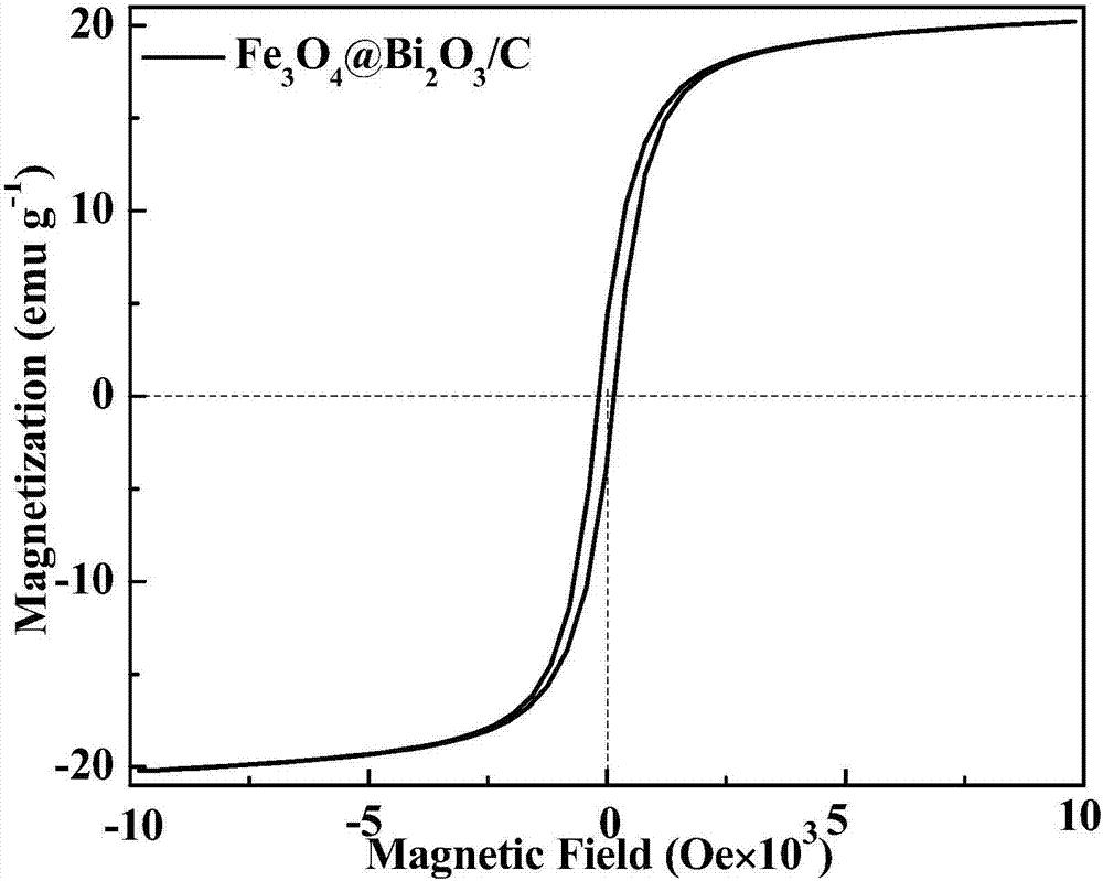 Biomass charcoal based magnetic bismuth oxide composite photocatalyst preparation method and application