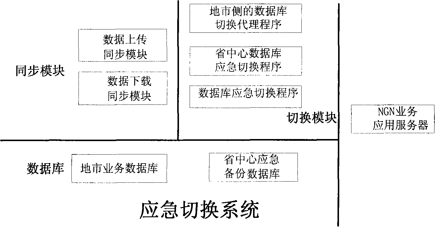 Emergency switched system of NGN service platform database and realizing method thereof