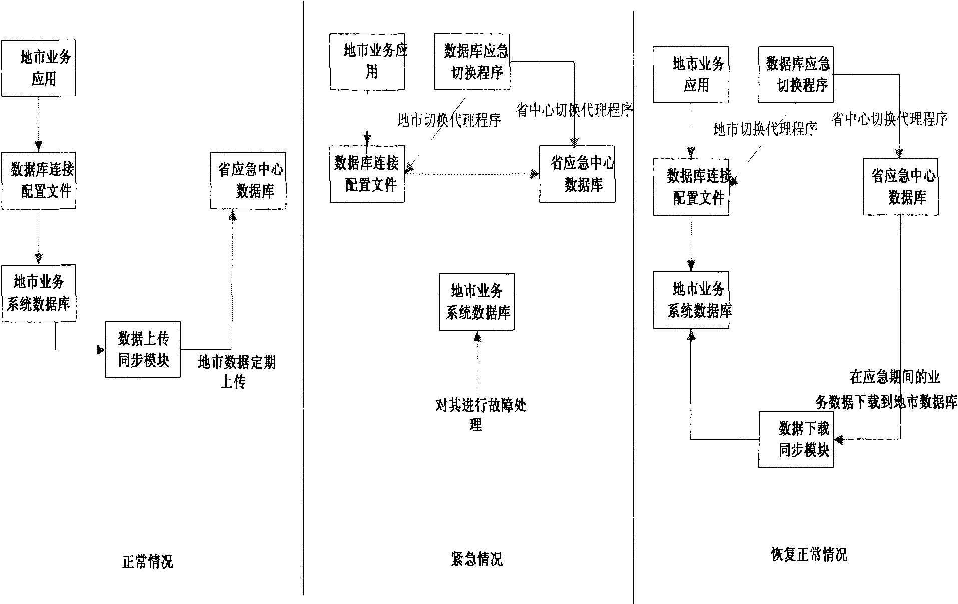 Emergency switched system of NGN service platform database and realizing method thereof