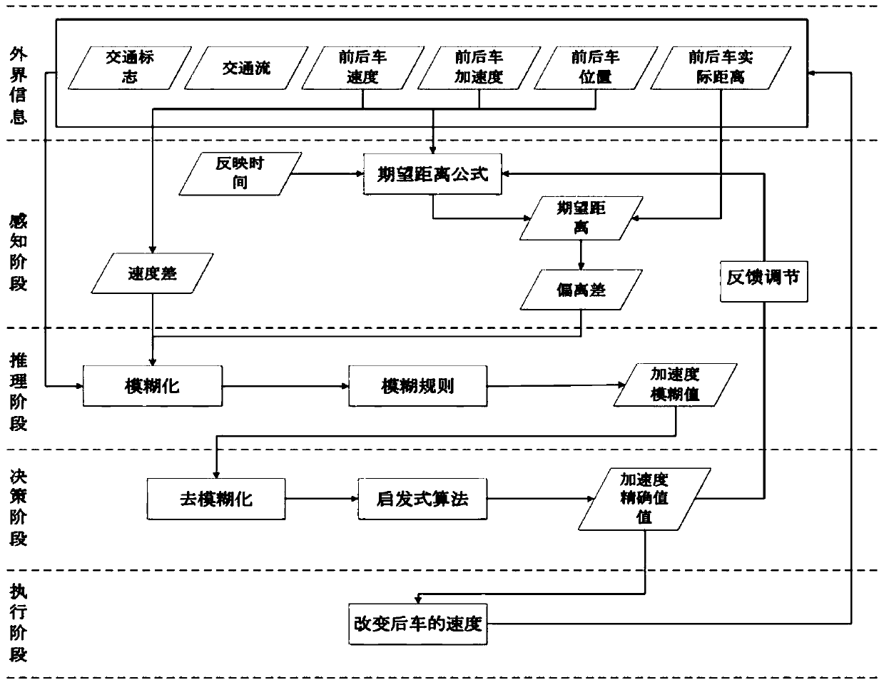 Vehicle following behavior prediction method under Apollo platform