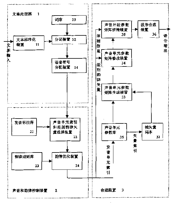 Chinese test to voice joint synthesis system and method using rhythm control