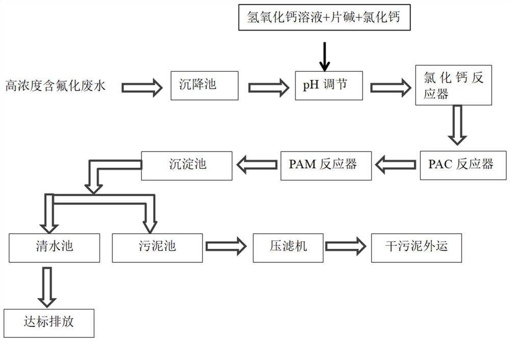 Rare earth molten salt electrolysis fluorine-containing wastewater treatment method