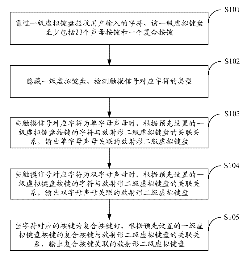 Method for generating virtual keyboard and method for inputting pinyin by using virtual keyboard