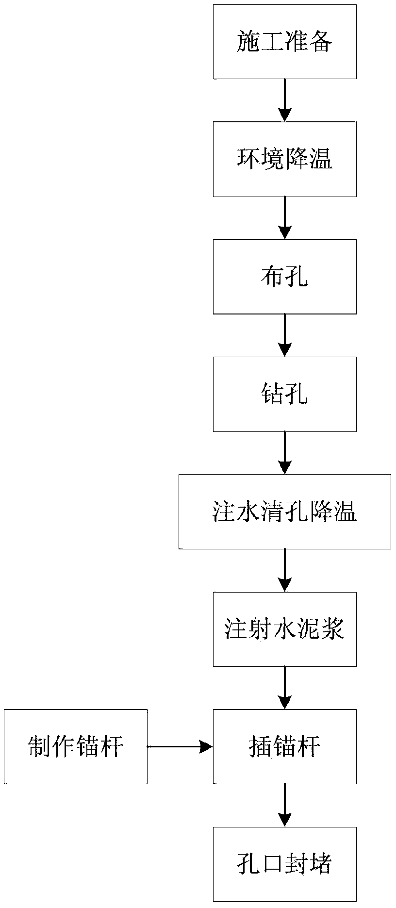 Support construction method for high-temperature geothermal tunnels