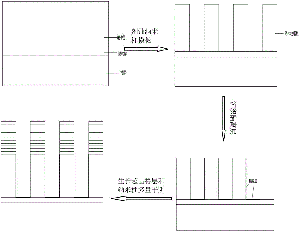 InGaN/GaN nano-pillar multiple quantum well grown on strontium tantalum lanthanum aluminate substrate and preparation method thereof