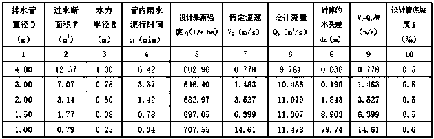 Calculation method of rainwater design discharge under the condition of constant non-uniform flow