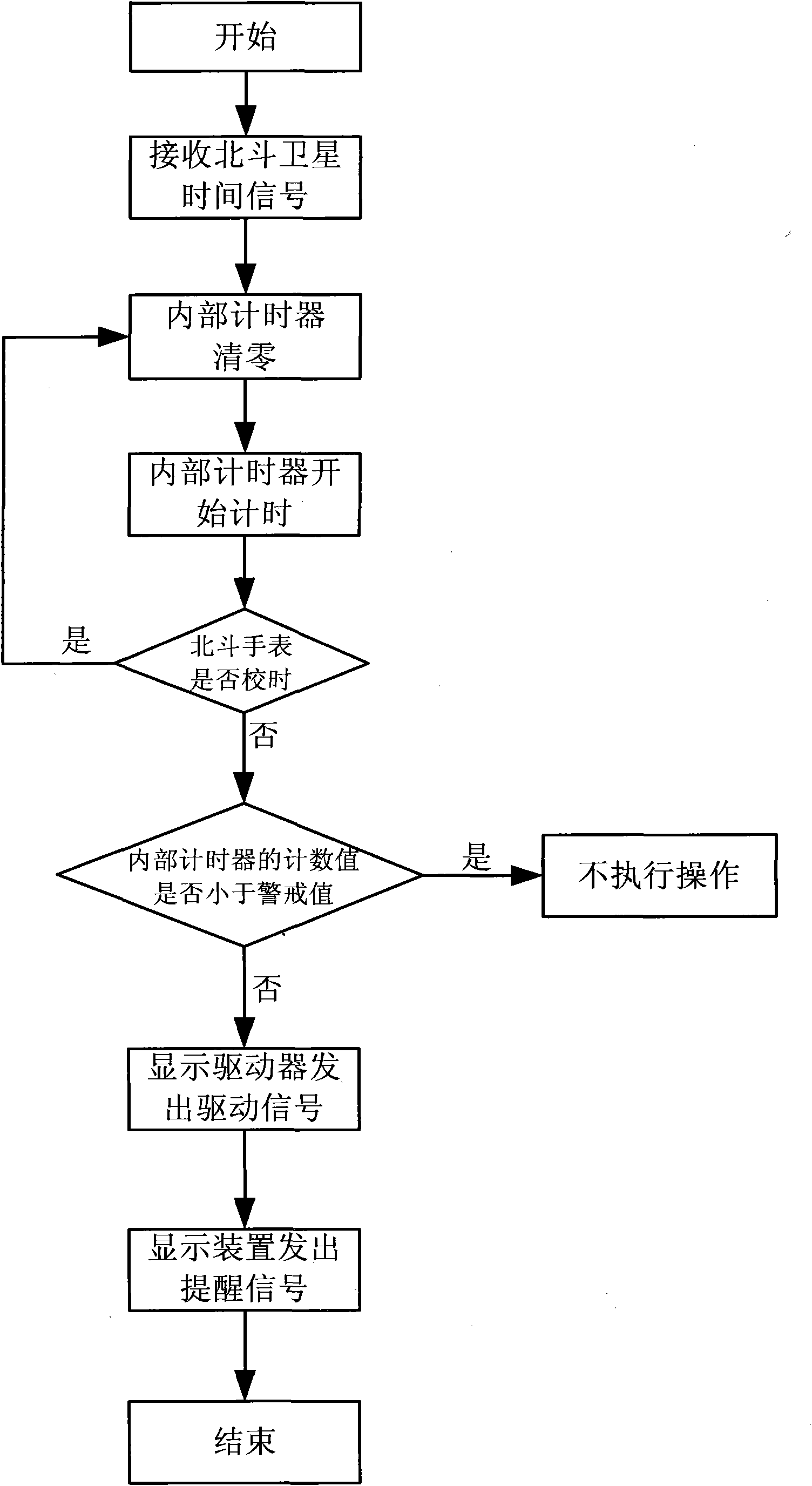 Big dipper watch-timing device and timing method thereof