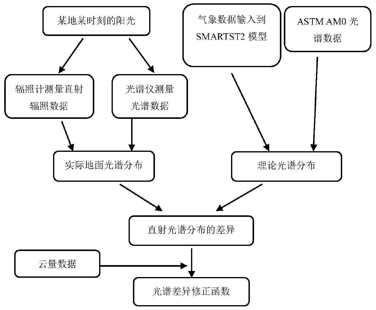 A Quantification Method for Spectral Distribution Differences in Different Climatic Regions