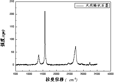 Preparation method of graphene oxide dispersion liquid