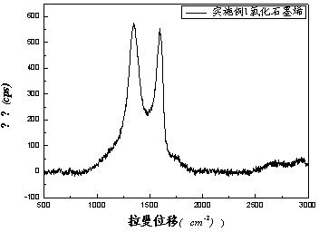 Preparation method of graphene oxide dispersion liquid