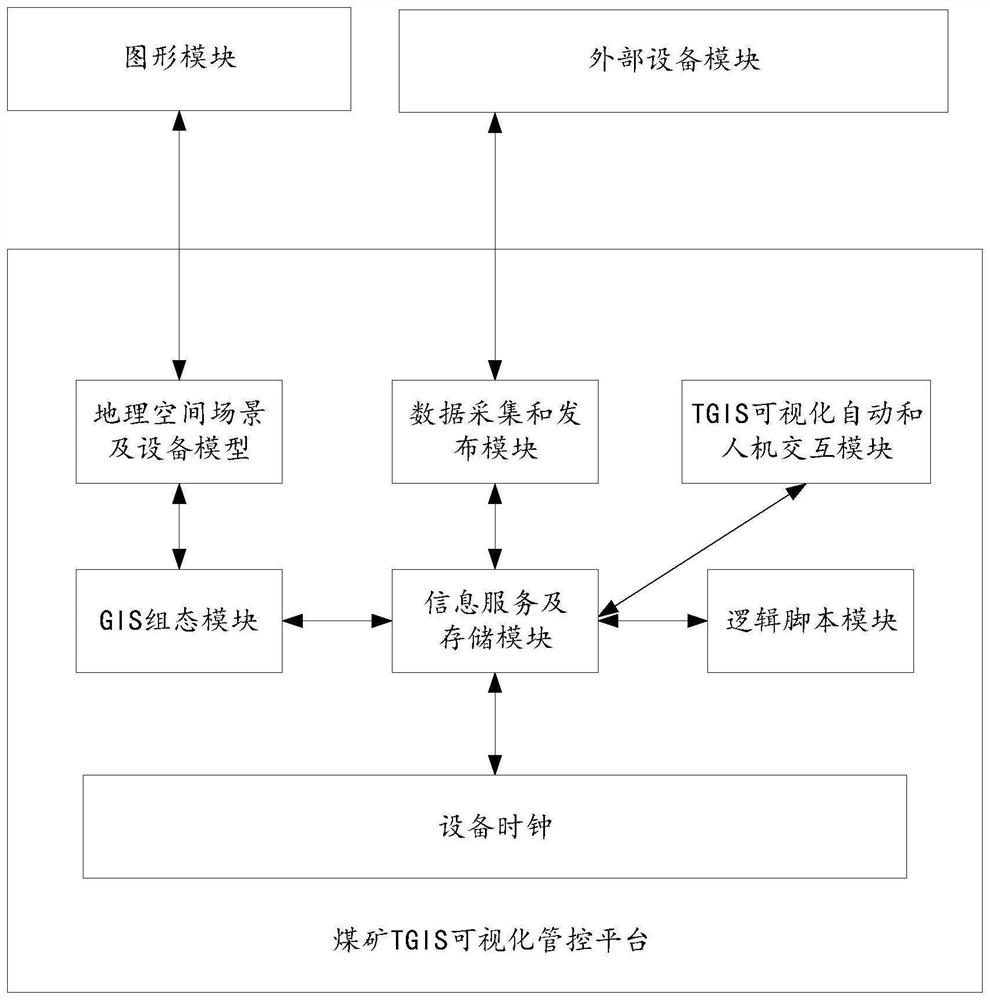 A Coal Mine Visual Control System Based on Temporal GIS