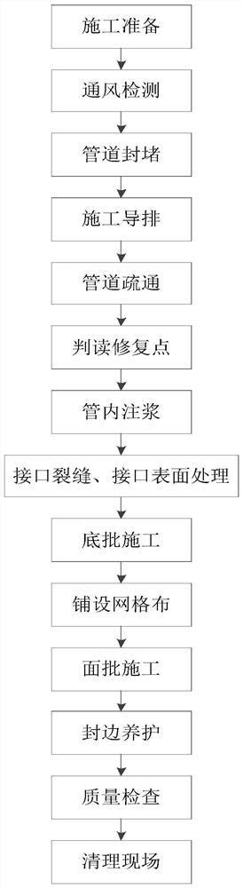 Method for repairing trenchless coating lining of large-diameter drainage pipeline